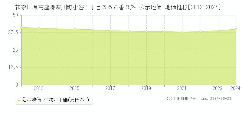 神奈川県高座郡寒川町小谷１丁目５６８番８外 公示地価 地価推移[2012-2024]