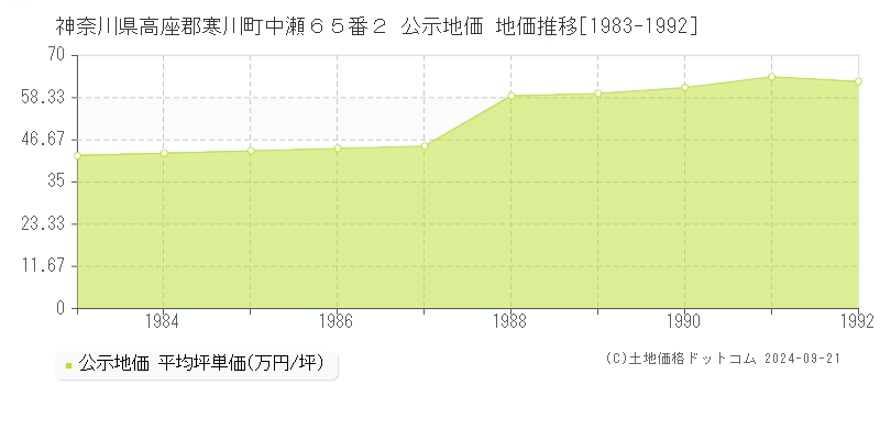 神奈川県高座郡寒川町中瀬６５番２ 公示地価 地価推移[1983-1992]