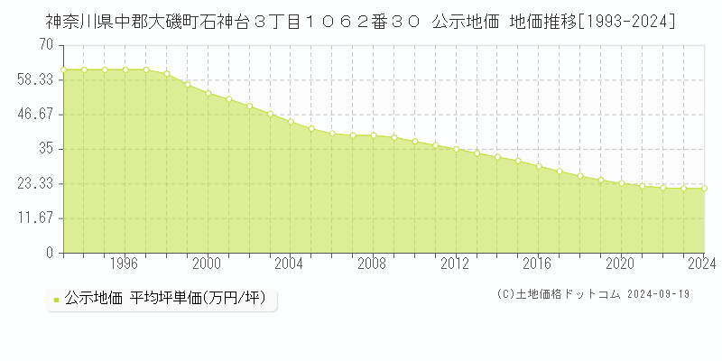 神奈川県中郡大磯町石神台３丁目１０６２番３０ 公示地価 地価推移[1993-2024]