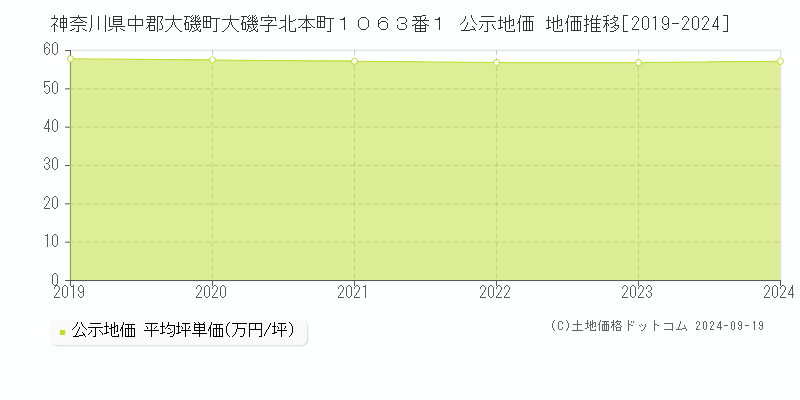 神奈川県中郡大磯町大磯字北本町１０６３番１ 公示地価 地価推移[2019-2024]