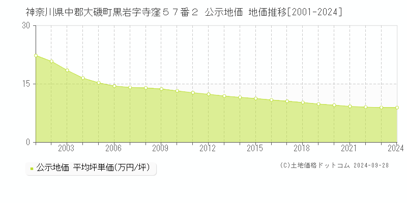 神奈川県中郡大磯町黒岩字寺窪５７番２ 公示地価 地価推移[2001-2024]