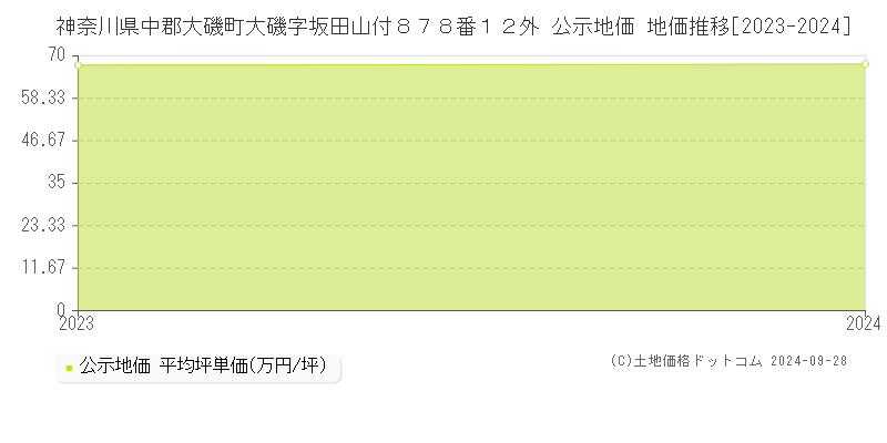 神奈川県中郡大磯町大磯字坂田山付８７８番１２外 公示地価 地価推移[2023-2024]