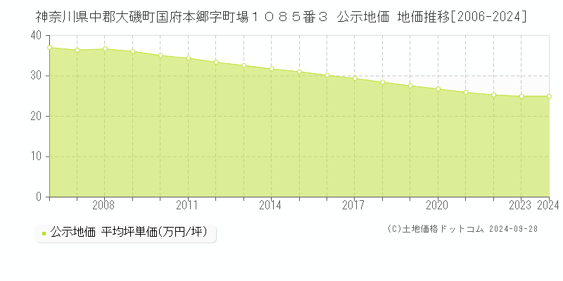 神奈川県中郡大磯町国府本郷字町場１０８５番３ 公示地価 地価推移[2006-2024]