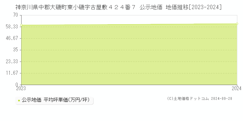 神奈川県中郡大磯町東小磯字古屋敷４２４番７ 公示地価 地価推移[2023-2024]