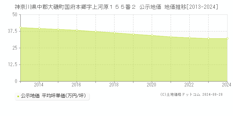 神奈川県中郡大磯町国府本郷字上河原１５５番２ 公示地価 地価推移[2013-2024]