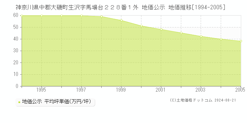 神奈川県中郡大磯町生沢字馬場台２２８番１外 公示地価 地価推移[1994-2005]