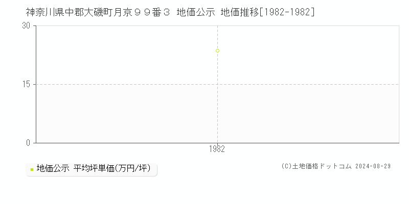 神奈川県中郡大磯町月京９９番３ 公示地価 地価推移[1982-1982]