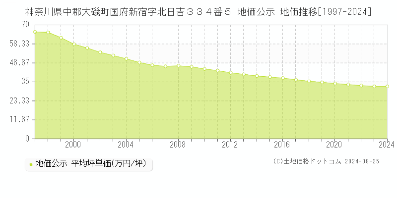 神奈川県中郡大磯町国府新宿字北日吉３３４番５ 公示地価 地価推移[1997-2024]