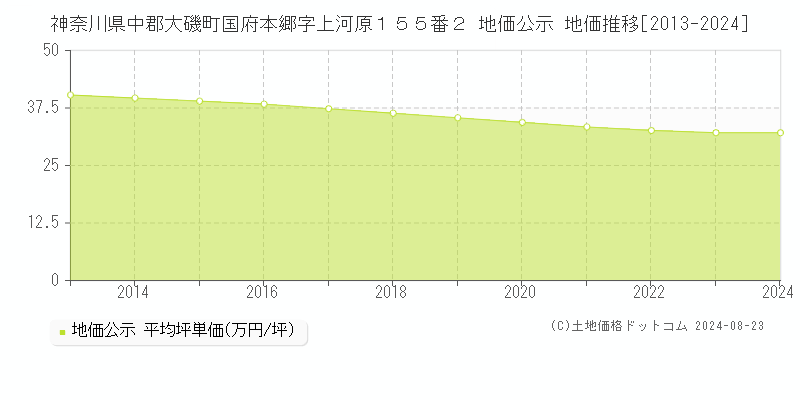 神奈川県中郡大磯町国府本郷字上河原１５５番２ 公示地価 地価推移[2013-2024]