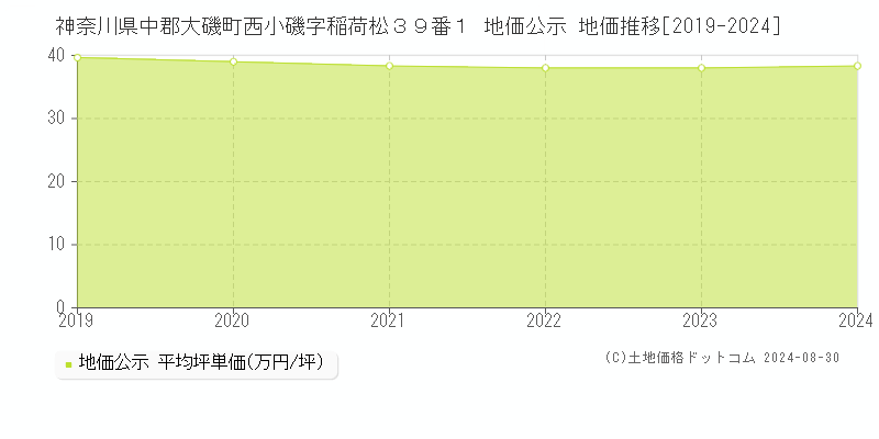 神奈川県中郡大磯町西小磯字稲荷松３９番１ 公示地価 地価推移[2019-2024]