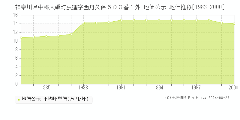 神奈川県中郡大磯町虫窪字西舟久保６０３番１外 公示地価 地価推移[1983-2000]