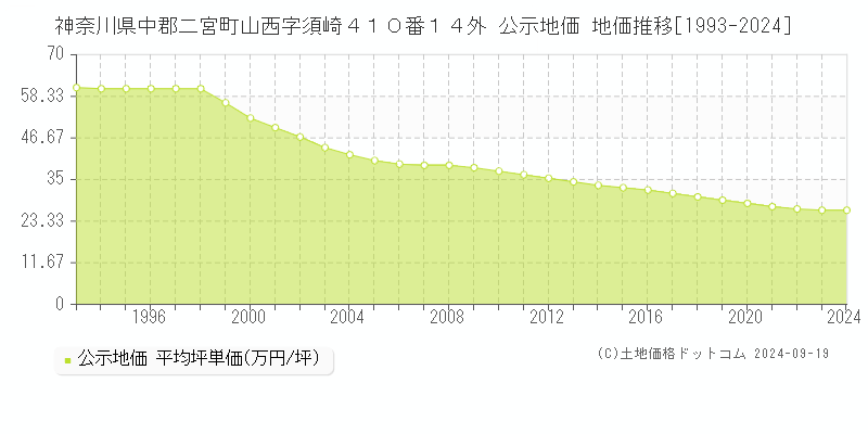 神奈川県中郡二宮町山西字須崎４１０番１４外 公示地価 地価推移[1993-2024]