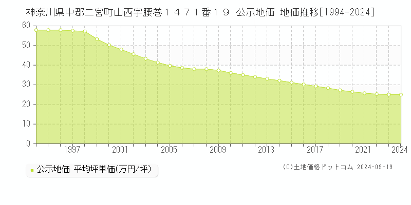 神奈川県中郡二宮町山西字腰巻１４７１番１９ 公示地価 地価推移[1994-2024]