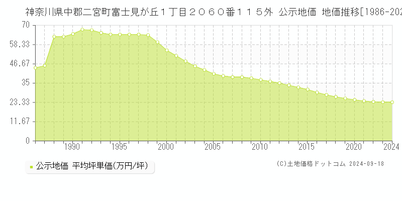 神奈川県中郡二宮町富士見が丘１丁目２０６０番１１５外 公示地価 地価推移[1986-2024]