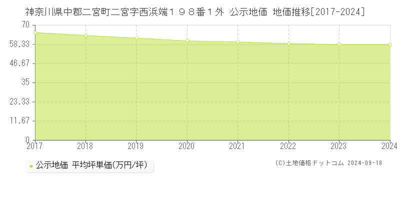 神奈川県中郡二宮町二宮字西浜端１９８番１外 公示地価 地価推移[2017-2024]