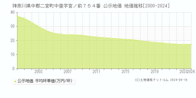 神奈川県中郡二宮町中里字宮ノ前７５４番 公示地価 地価推移[2000-2024]