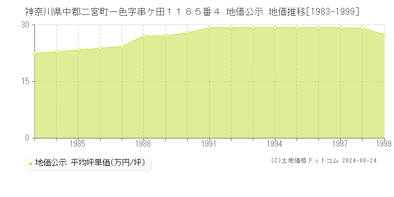 神奈川県中郡二宮町一色字串ケ田１１８５番４ 公示地価 地価推移[1983-1999]