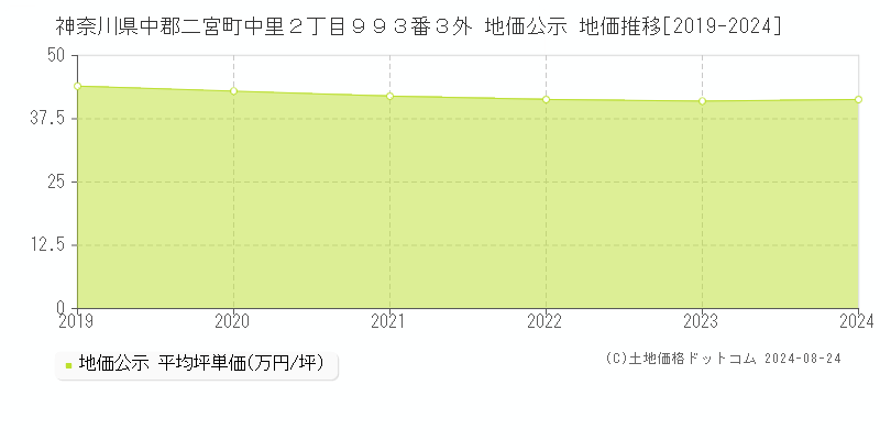 神奈川県中郡二宮町中里２丁目９９３番３外 公示地価 地価推移[2019-2024]