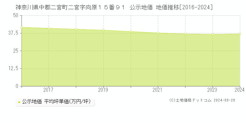 神奈川県中郡二宮町二宮字向原１５番９１ 公示地価 地価推移[2016-2024]