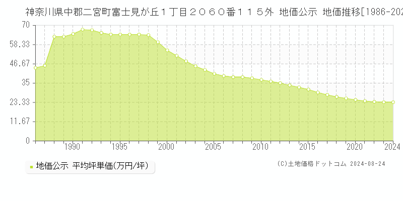 神奈川県中郡二宮町富士見が丘１丁目２０６０番１１５外 公示地価 地価推移[1986-2024]