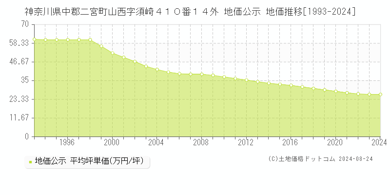 神奈川県中郡二宮町山西字須崎４１０番１４外 公示地価 地価推移[1993-2024]