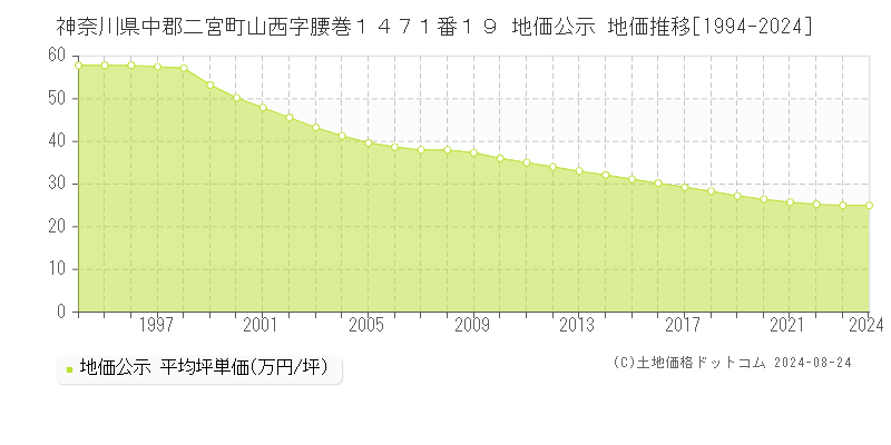 神奈川県中郡二宮町山西字腰巻１４７１番１９ 公示地価 地価推移[1994-2024]