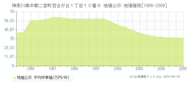 神奈川県中郡二宮町百合が丘１丁目１０番８ 公示地価 地価推移[1986-2009]