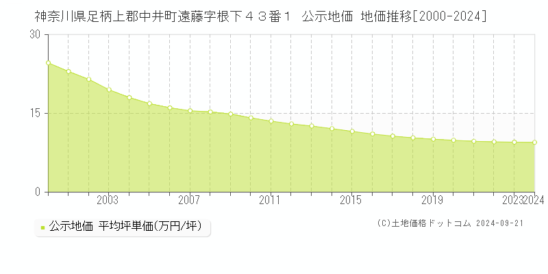 神奈川県足柄上郡中井町遠藤字根下４３番１ 公示地価 地価推移[2000-2024]