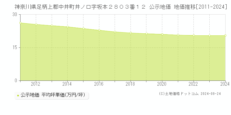 神奈川県足柄上郡中井町井ノ口字坂本２８０３番１２ 公示地価 地価推移[2011-2024]