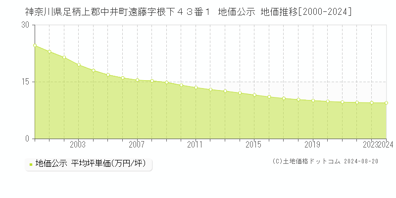 神奈川県足柄上郡中井町遠藤字根下４３番１ 公示地価 地価推移[2000-2024]