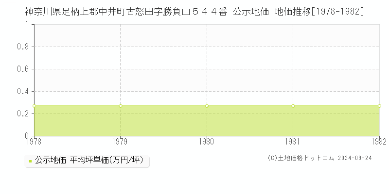 神奈川県足柄上郡中井町古怒田字勝負山５４４番 公示地価 地価推移[1978-1982]