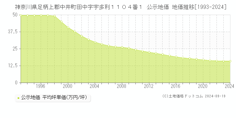 神奈川県足柄上郡中井町田中字宇多利１１０４番１ 公示地価 地価推移[1993-2024]