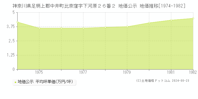 神奈川県足柄上郡中井町比奈窪字下河原２６番２ 公示地価 地価推移[1974-1982]