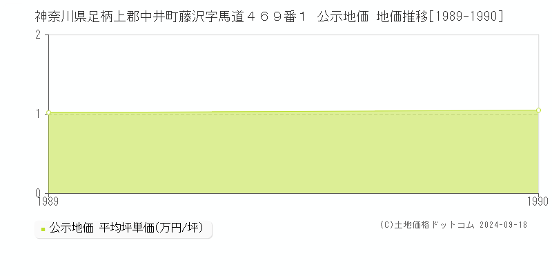 神奈川県足柄上郡中井町藤沢字馬道４６９番１ 公示地価 地価推移[1989-1990]