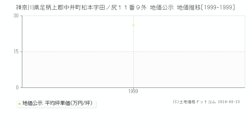 神奈川県足柄上郡中井町松本字田ノ尻１１番９外 公示地価 地価推移[1999-1999]