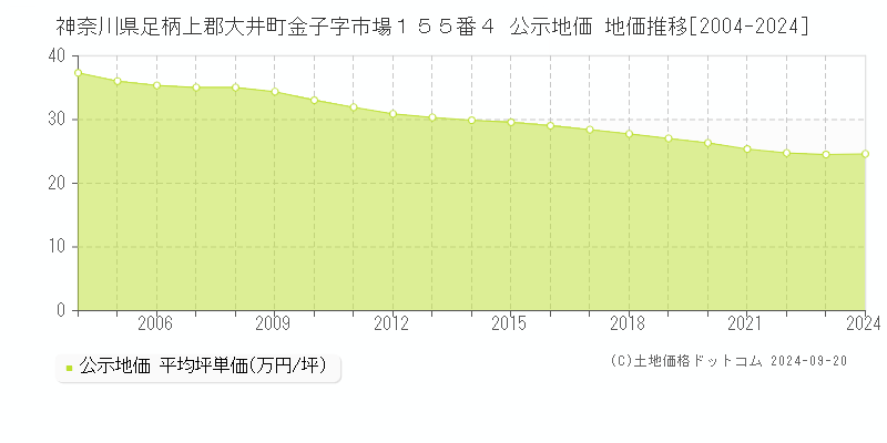 神奈川県足柄上郡大井町金子字市場１５５番４ 公示地価 地価推移[2004-2024]