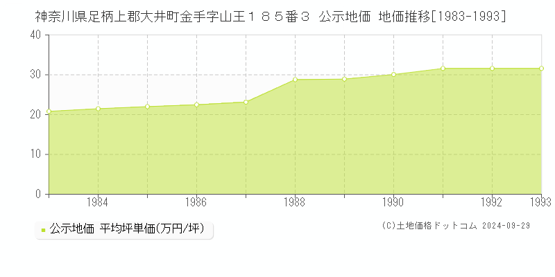 神奈川県足柄上郡大井町金手字山王１８５番３ 公示地価 地価推移[1983-1993]