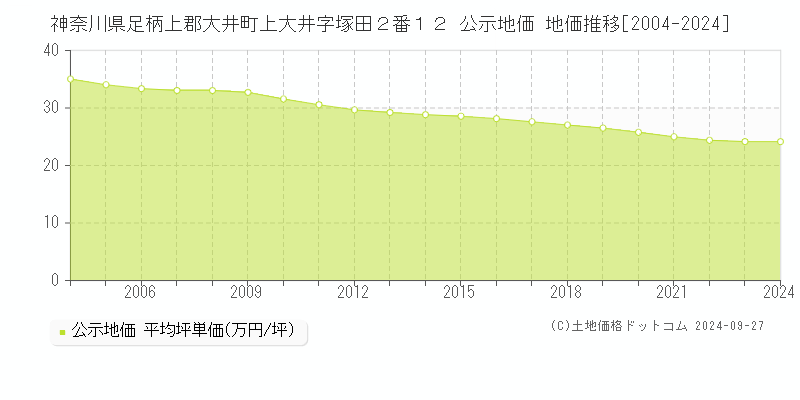 神奈川県足柄上郡大井町上大井字塚田２番１２ 公示地価 地価推移[2004-2024]