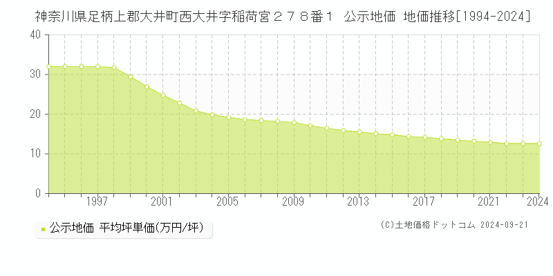 神奈川県足柄上郡大井町西大井字稲荷宮２７８番１ 公示地価 地価推移[1994-2024]