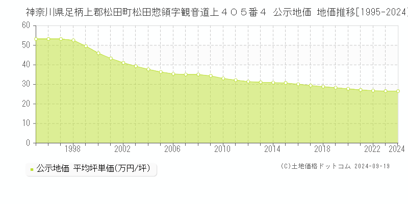 神奈川県足柄上郡松田町松田惣領字観音道上４０５番４ 公示地価 地価推移[1995-2024]