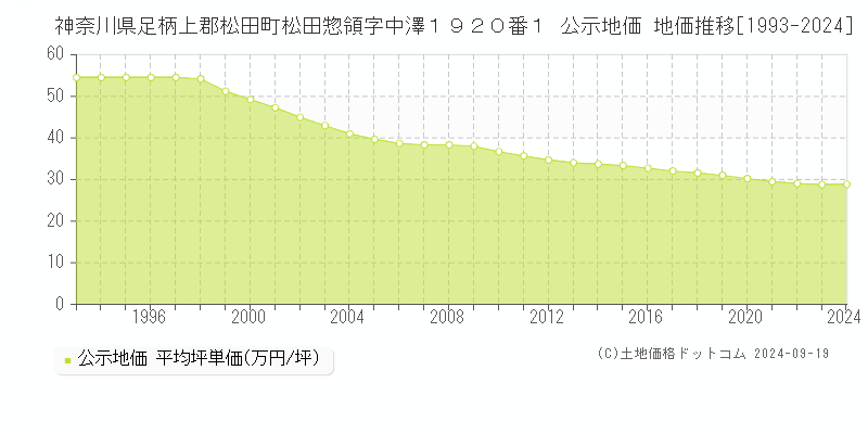 神奈川県足柄上郡松田町松田惣領字中澤１９２０番１ 公示地価 地価推移[1993-2024]