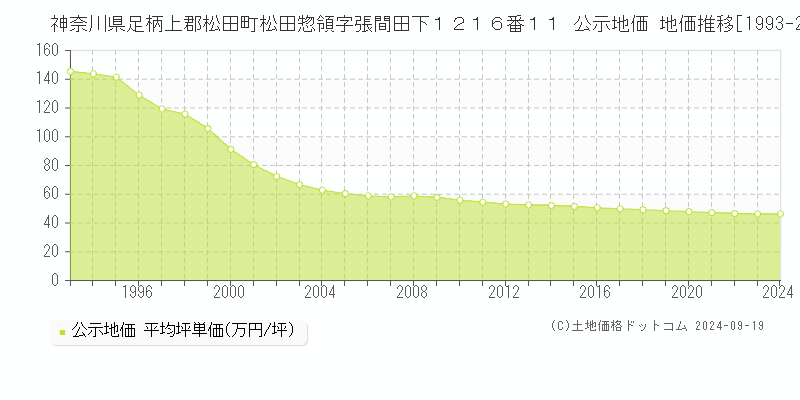 神奈川県足柄上郡松田町松田惣領字張間田下１２１６番１１ 公示地価 地価推移[1993-2024]