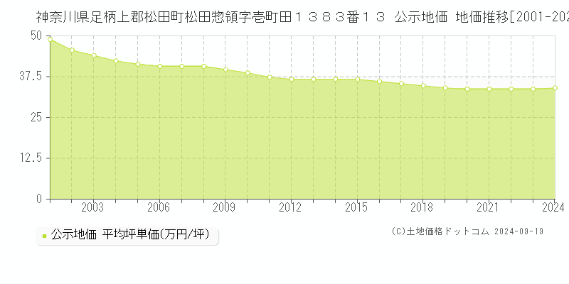 神奈川県足柄上郡松田町松田惣領字壱町田１３８３番１３ 公示地価 地価推移[2001-2024]