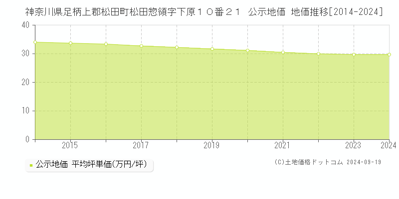 神奈川県足柄上郡松田町松田惣領字下原１０番２１ 公示地価 地価推移[2014-2024]