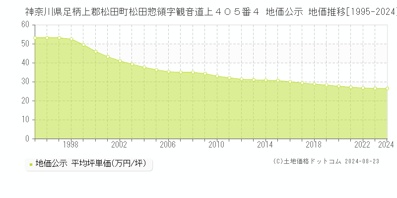 神奈川県足柄上郡松田町松田惣領字観音道上４０５番４ 公示地価 地価推移[1995-2024]