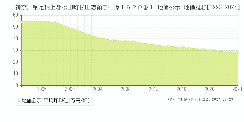 神奈川県足柄上郡松田町松田惣領字中澤１９２０番１ 公示地価 地価推移[1993-2024]