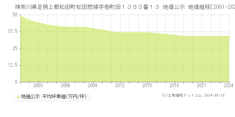 神奈川県足柄上郡松田町松田惣領字壱町田１３８３番１３ 公示地価 地価推移[2001-2024]