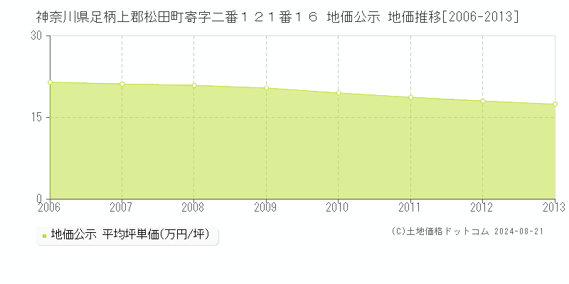 神奈川県足柄上郡松田町寄字二番１２１番１６ 公示地価 地価推移[2006-2013]