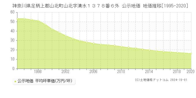 神奈川県足柄上郡山北町山北字清水１３７８番６外 公示地価 地価推移[1995-2004]