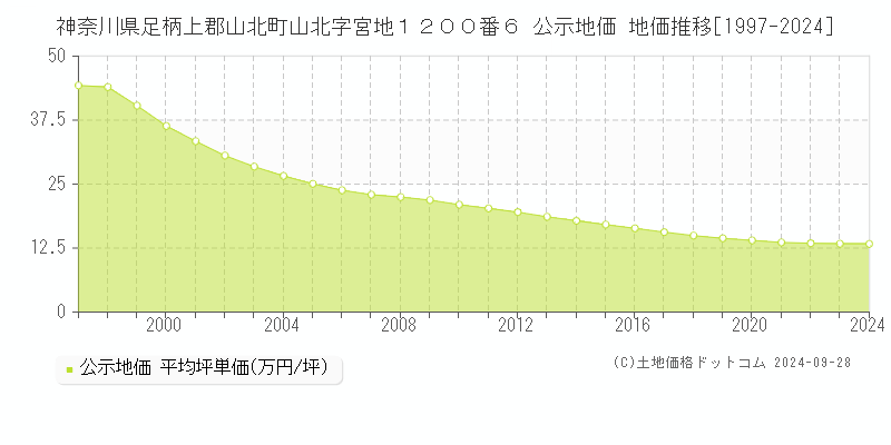 神奈川県足柄上郡山北町山北字宮地１２００番６ 公示地価 地価推移[1997-2024]